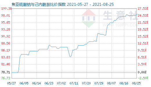 8月25日焦亞硫酸鈉與己內(nèi)酰胺比價(jià)指數(shù)圖