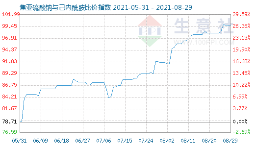 8月29日焦亞硫酸鈉與己內(nèi)酰胺比價指數(shù)圖