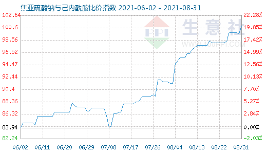 8月31日焦亞硫酸鈉與己內(nèi)酰胺比價(jià)指數(shù)圖