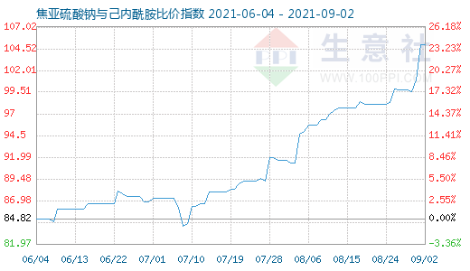 9月2日焦亞硫酸鈉與己內(nèi)酰胺比價(jià)指數(shù)圖