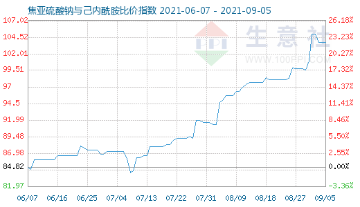 9月5日焦亞硫酸鈉與己內(nèi)酰胺比價指數(shù)圖