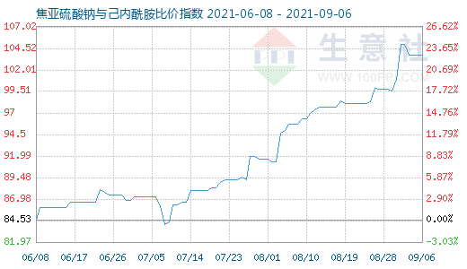 9月6日焦亞硫酸鈉與己內(nèi)酰胺比價(jià)指數(shù)圖