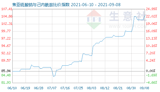 9月8日焦亞硫酸鈉與己內(nèi)酰胺比價(jià)指數(shù)圖