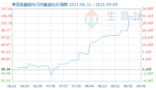 9月9日焦亞硫酸鈉與己內(nèi)酰胺比價指數(shù)圖