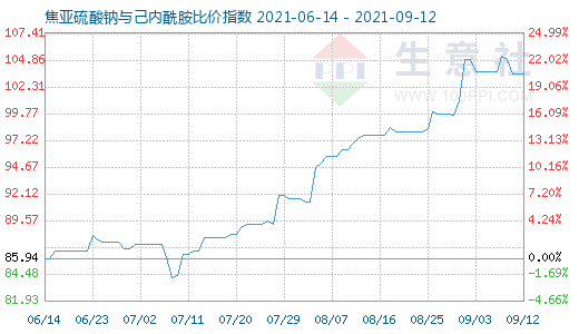 9月12日焦亞硫酸鈉與己內(nèi)酰胺比價(jià)指數(shù)圖