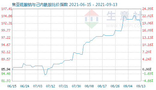 9月13日焦亞硫酸鈉與己內(nèi)酰胺比價指數(shù)圖