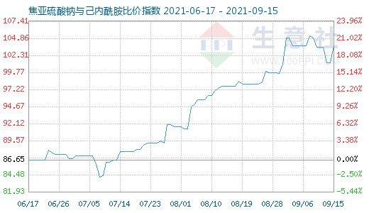 9月15日焦亞硫酸鈉與己內(nèi)酰胺比價(jià)指數(shù)圖