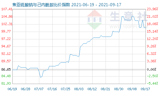 9月17日焦亞硫酸鈉與己內(nèi)酰胺比價指數(shù)圖