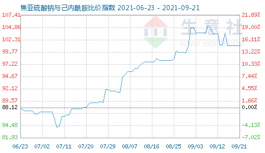 9月21日焦亞硫酸鈉與己內酰胺比價指數(shù)圖