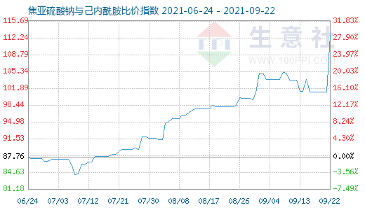 9月22日焦亞硫酸鈉與己內(nèi)酰胺比價(jià)指數(shù)圖