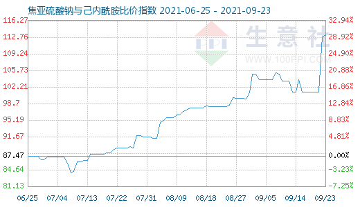 9月23日焦亞硫酸鈉與己內(nèi)酰胺比價(jià)指數(shù)圖