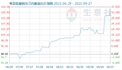 9月27日焦亞硫酸鈉與己內(nèi)酰胺比價(jià)指數(shù)圖