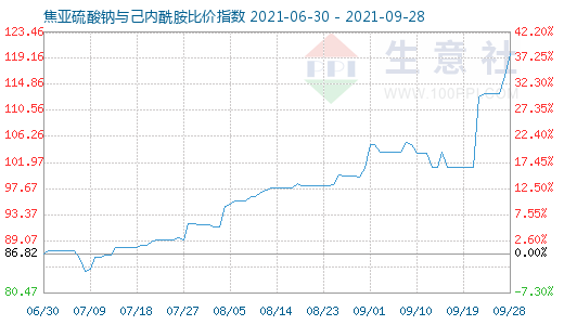 9月28日焦亞硫酸鈉與己內(nèi)酰胺比價(jià)指數(shù)圖