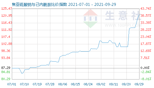 9月29日焦亞硫酸鈉與己內(nèi)酰胺比價(jià)指數(shù)圖