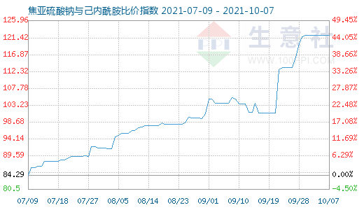 10月7日焦亞硫酸鈉與己內(nèi)酰胺比價(jià)指數(shù)圖