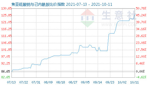 10月11日焦亞硫酸鈉與己內(nèi)酰胺比價指數(shù)圖