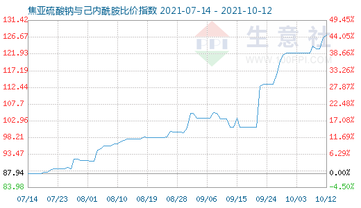 10月12日焦亞硫酸鈉與己內酰胺比價指數(shù)圖