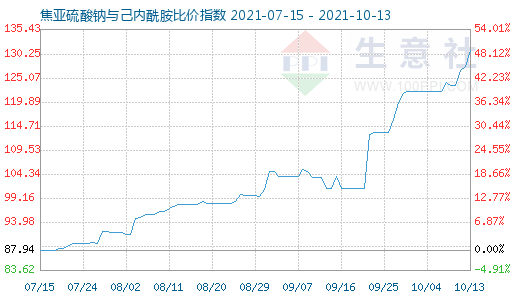 10月13日焦亞硫酸鈉與己內(nèi)酰胺比價(jià)指數(shù)圖