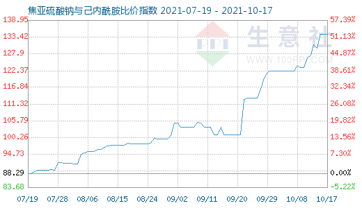 10月17日焦亞硫酸鈉與己內(nèi)酰胺比價(jià)指數(shù)圖