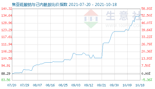 10月18日焦亞硫酸鈉與己內(nèi)酰胺比價(jià)指數(shù)圖