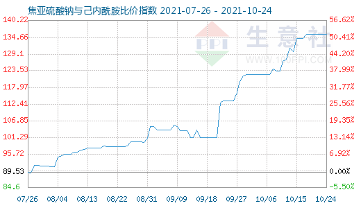 10月24日焦亞硫酸鈉與己內(nèi)酰胺比價指數(shù)圖