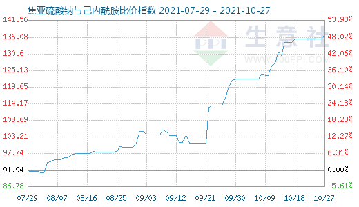 10月27日焦亞硫酸鈉與己內(nèi)酰胺比價(jià)指數(shù)圖