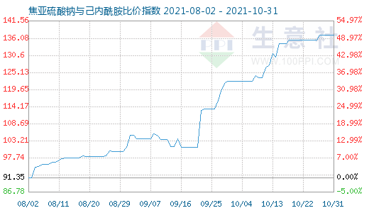 10月31日焦亞硫酸鈉與己內(nèi)酰胺比價指數(shù)圖