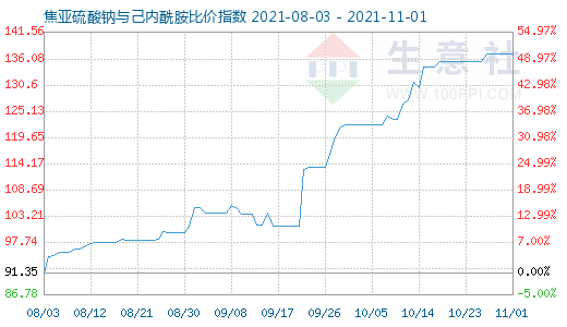 11月1日焦亞硫酸鈉與己內(nèi)酰胺比價(jià)指數(shù)圖