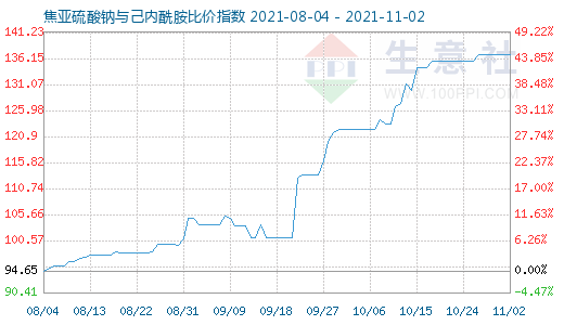 11月2日焦亞硫酸鈉與己內(nèi)酰胺比價指數(shù)圖