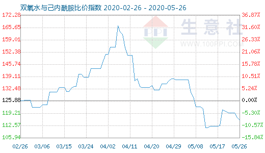 5月26日雙氧水與己內(nèi)酰胺比價指數(shù)圖