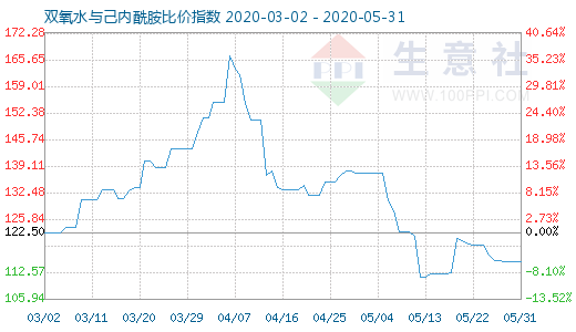 5月31日雙氧水與己內酰胺比價指數(shù)圖