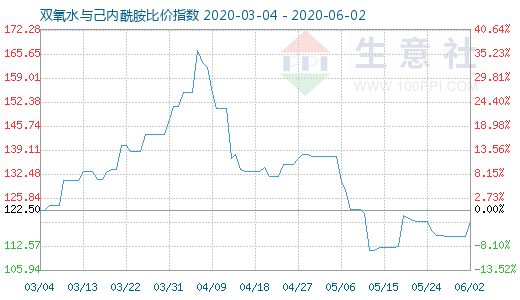 6月2日雙氧水與己內(nèi)酰胺比價指數(shù)圖