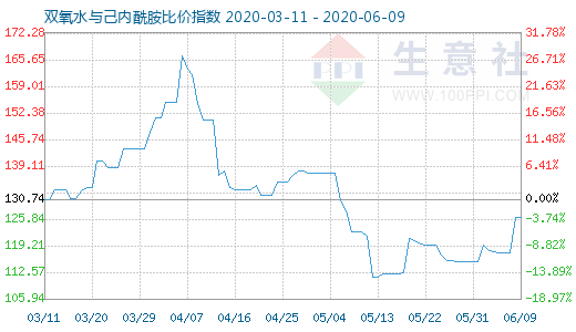 6月9日雙氧水與己內(nèi)酰胺比價指數(shù)圖