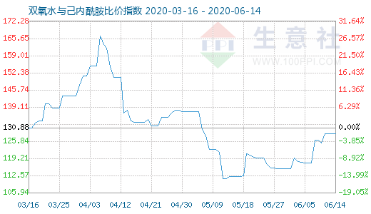 6月14日雙氧水與己內(nèi)酰胺比價指數(shù)圖