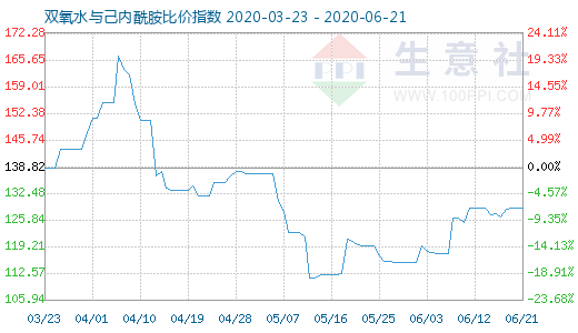 6月21日雙氧水與己內(nèi)酰胺比價指數(shù)圖