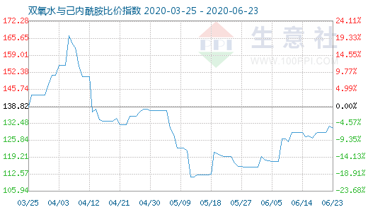 6月23日雙氧水與己內(nèi)酰胺比價指數(shù)圖