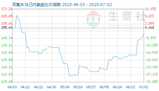 7月2日雙氧水與己內(nèi)酰胺比價指數(shù)圖