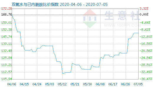 7月5日雙氧水與己內(nèi)酰胺比價(jià)指數(shù)圖