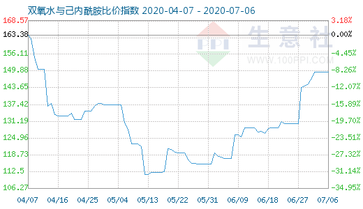 7月6日雙氧水與己內(nèi)酰胺比價指數(shù)圖