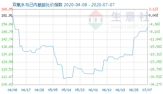 7月7日雙氧水與己內(nèi)酰胺比價(jià)指數(shù)圖