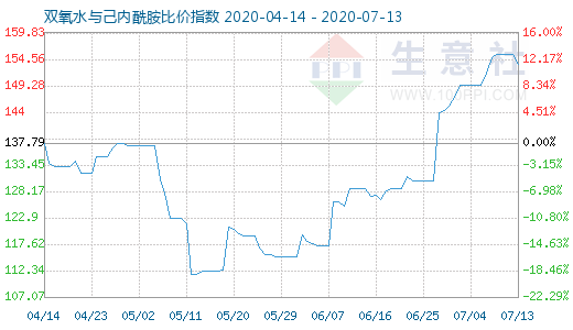 7月13日雙氧水與己內(nèi)酰胺比價(jià)指數(shù)圖