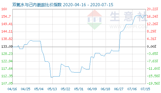 7月15日雙氧水與己內(nèi)酰胺比價(jià)指數(shù)圖