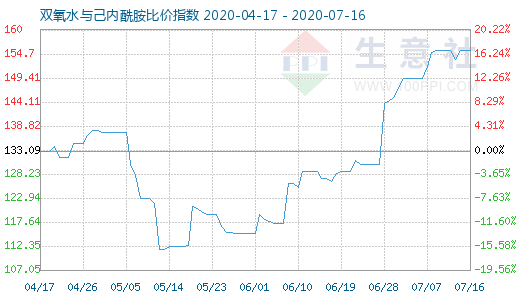 7月16日雙氧水與己內(nèi)酰胺比價(jià)指數(shù)圖