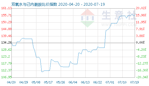 7月19日雙氧水與己內酰胺比價指數(shù)圖