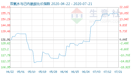 7月21日雙氧水與己內酰胺比價指數(shù)圖