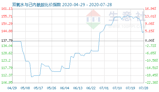 7月28日雙氧水與己內(nèi)酰胺比價指數(shù)圖