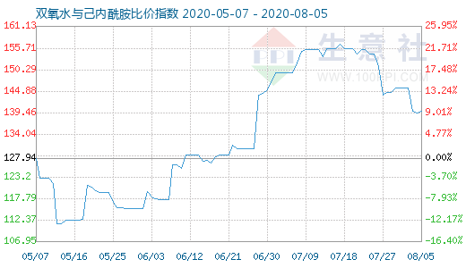 8月5日雙氧水與己內(nèi)酰胺比價指數(shù)圖