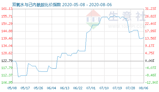 8月6日雙氧水與己內(nèi)酰胺比價指數(shù)圖