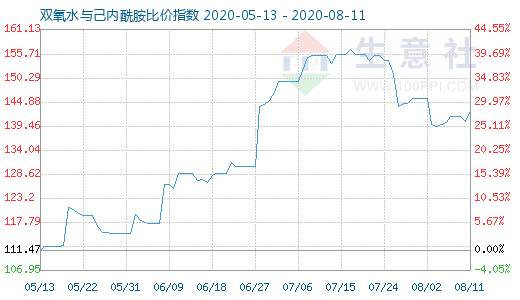 8月11日雙氧水與己內(nèi)酰胺比價指數(shù)圖