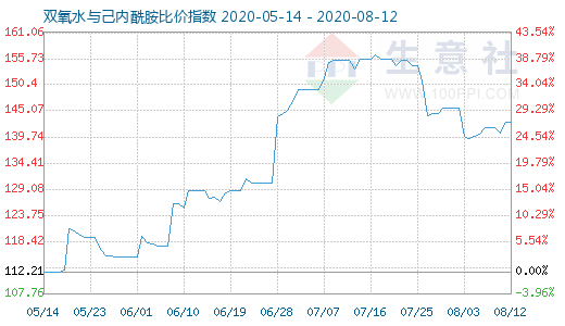 8月12日雙氧水與己內酰胺比價指數(shù)圖